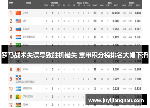 罗马战术失误导致胜机错失 意甲积分榜排名大幅下滑