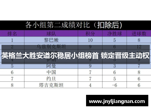 英格兰大胜安道尔稳居小组榜首 锁定晋级主动权